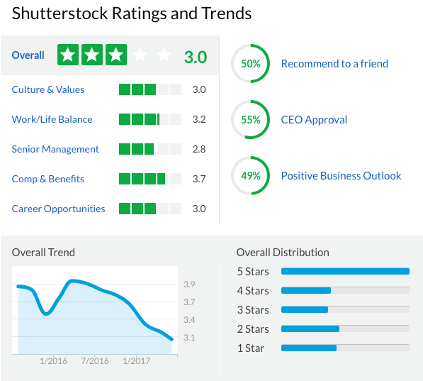 shutterstock rating