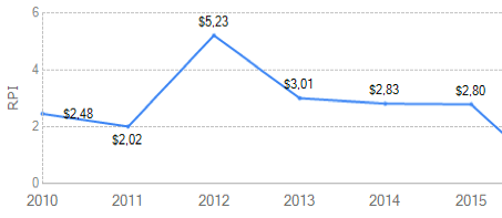 2010-2015rpi_shutterstock