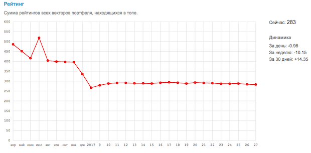 рейтинг m-rank