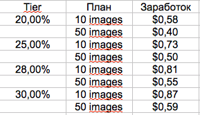 Заработок на фотобанках