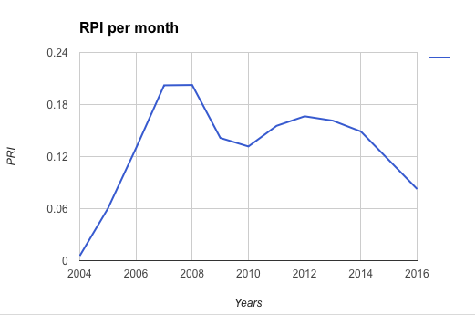 RPI в месяц на Shutterstock