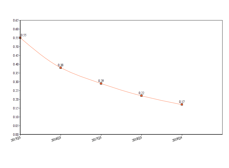 График падения RPI